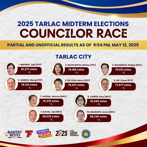 tarlac city councilors|2022 ELECTION RESULTS: Tarlac City, Tarlac .